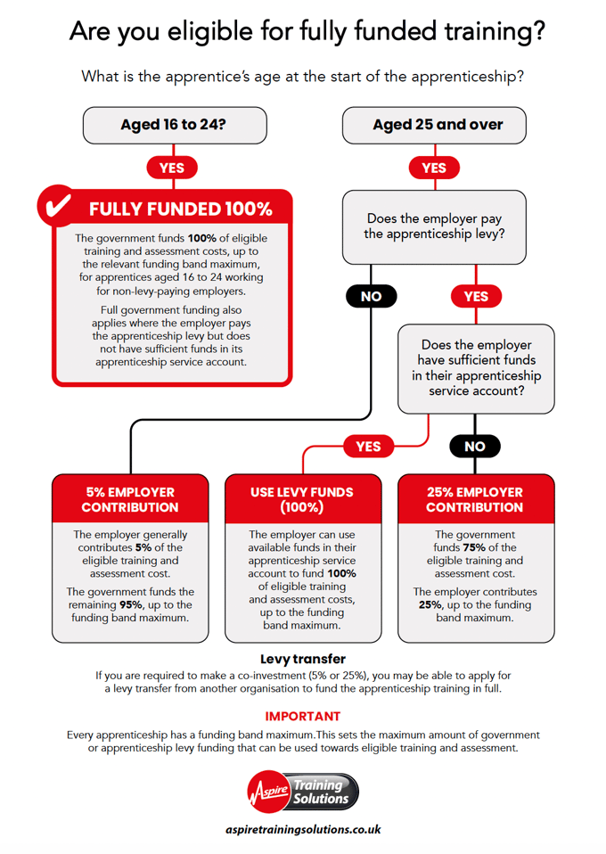 APPRENTICESHIP FUNDING CHART-1