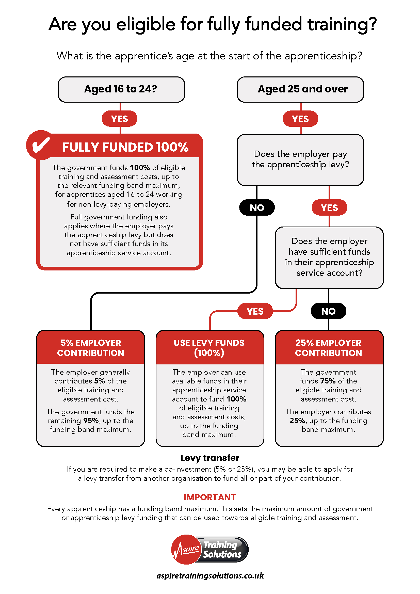 APPRENTICESHIP FUNDING CHART